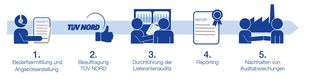 Ablauf Lieferantenaudit