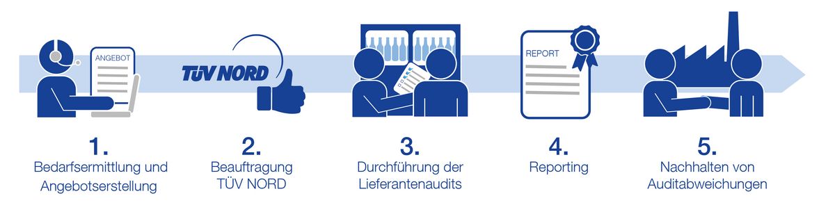 Ablauf Lieferantenaudit