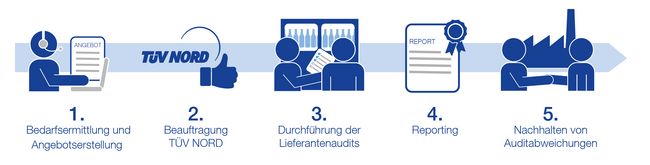 Ablauf Lieferantenaudit
