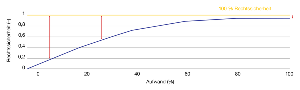 Betreiberverantwortung - steigende Rechtssicherheit