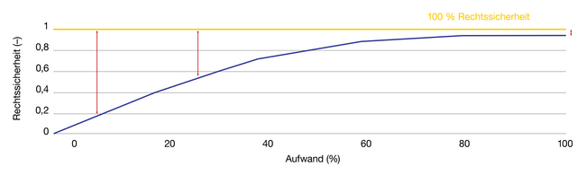 Betreiberverantwortung - steigende Rechtssicherheit
