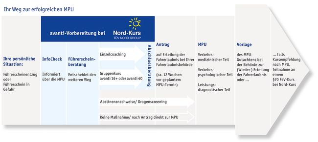 Mpu Vorbereitung Tuv Nord