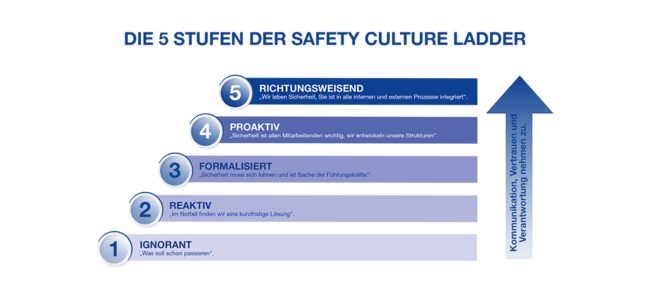 Safety Culture Ladder SCL