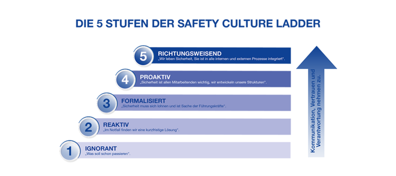 Safety Culture Ladder SCL