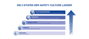 Safety Culture Ladder SCL