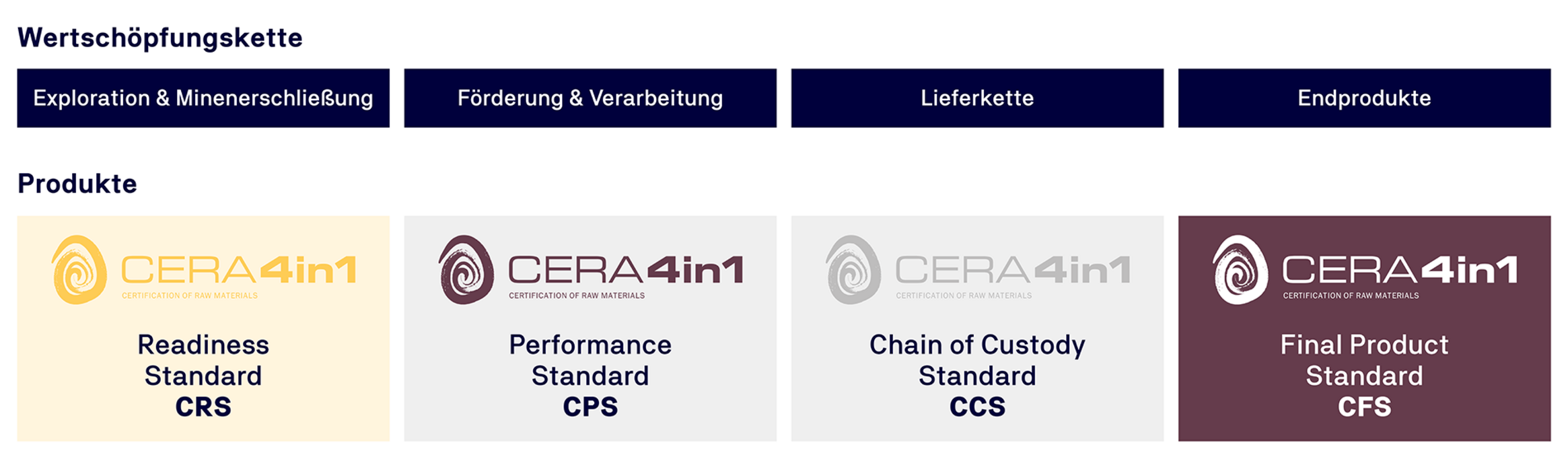 Die Grafik zeigt die Cera4in1 Wertschöpfungskette