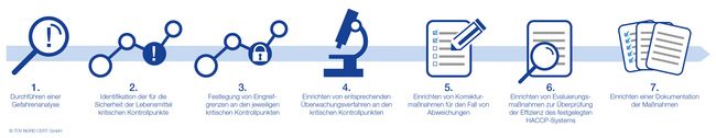 HACCP TÜV Prüfablauf HACCP TÜV Prüfablauf