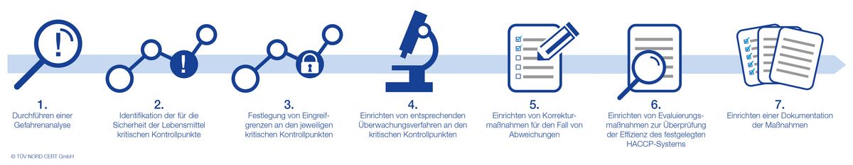 HACCP TÜV Prüfablauf HACCP TÜV Prüfablauf