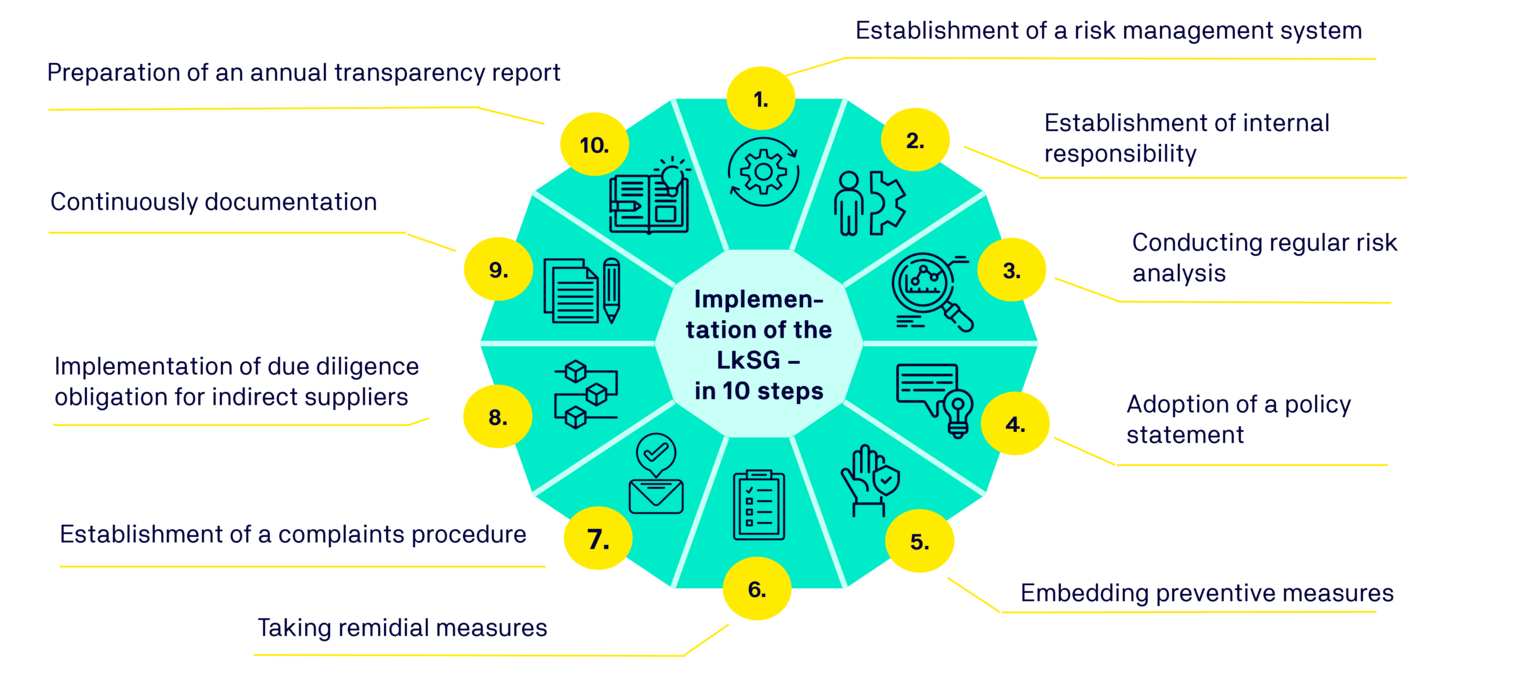 Supply chains duty of care of the companies affected