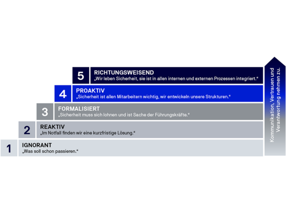 Infografik fünf Stufen Stufen der Safety Culture Ladder