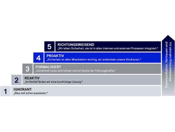 Infografik fünf Stufen Stufen der Safety Culture Ladder