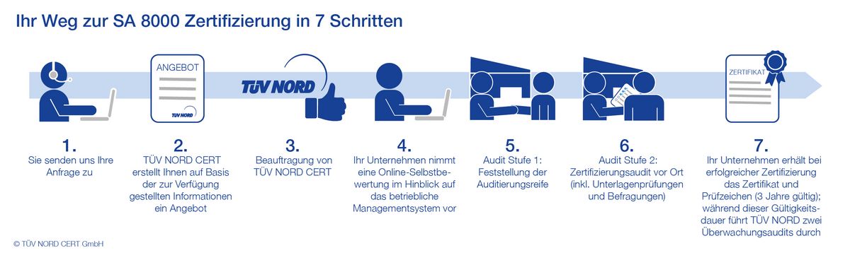 SA 8000 Zertifizierung Ablauf SA 8000 Zertifizierung Ablauf