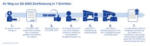 SA 8000 Zertifizierung Ablauf SA 8000 Zertifizierung Ablauf