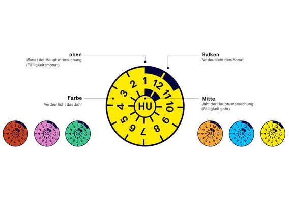 Darstellung der Hauptuntersuchungsplakette mit Erklärung der Elemente