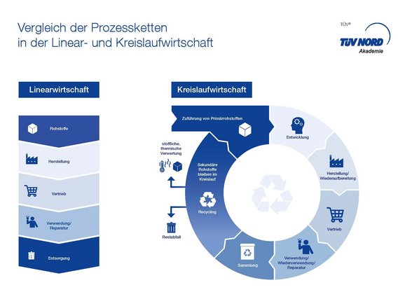 Infografik zum Vergleich der Prozessketten in der Linear- und Kreislaufwirtschaft mit den Schritten Rohstoffe, Herstellung, Vertrieb, Verwendung/Reparatur und Entsorgung in der Linearwirtschaft sowie Recycling, Zuführung von Primärrohstoffen, Entwicklung, Herstellung, Vertrieb, Wiederverwertung und Sammlung in der Kreislaufwirtschaft.