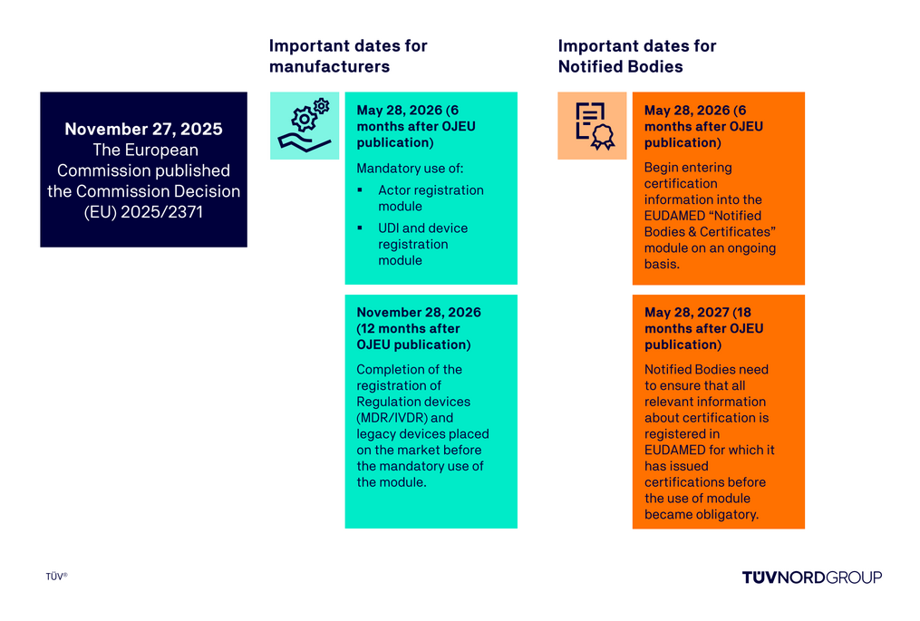 Important timelines for manufacturers and Notified Bodies