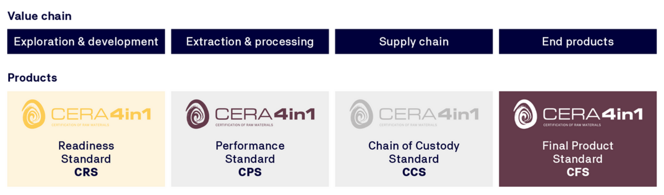 The graphic shows the CERA4in1 value chain