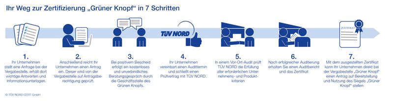 Zertifizierungsablauf Grüner Knopf Zertifizierungsablauf Grüner Knopf
