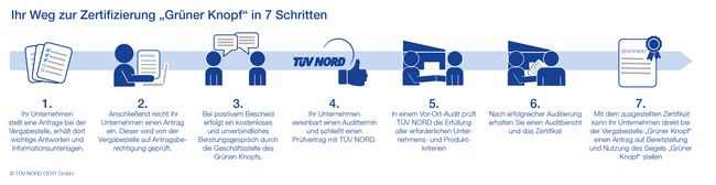 Zertifizierungsablauf Grüner Knopf Zertifizierungsablauf Grüner Knopf