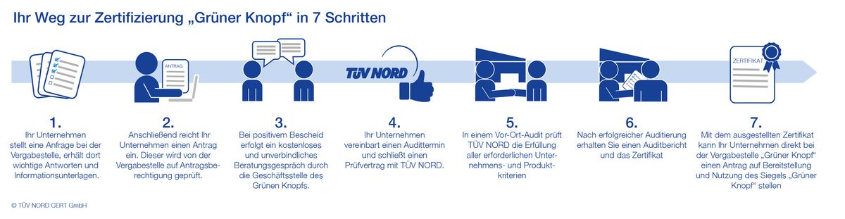 Zertifizierungsablauf Grüner Knopf Zertifizierungsablauf Grüner Knopf