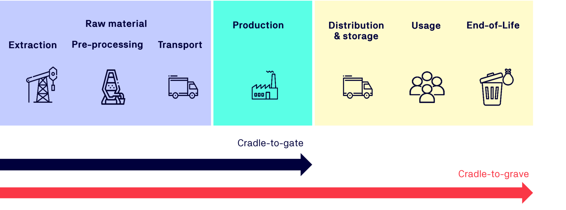 Product carbon footprint emission categories