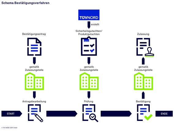 Schema des Bestätigungsverfahrens mit verschiedenen Schritten, beginnend mit dem Bestätigungsantrag und endend mit der Bestätigung. In der Mitte sind die Erstellung von Sicherheitsgutachten und Produktgutachten durch TÜV NORD sowie die Zulassung durch die gematik Zulassungsstelle dargestellt.