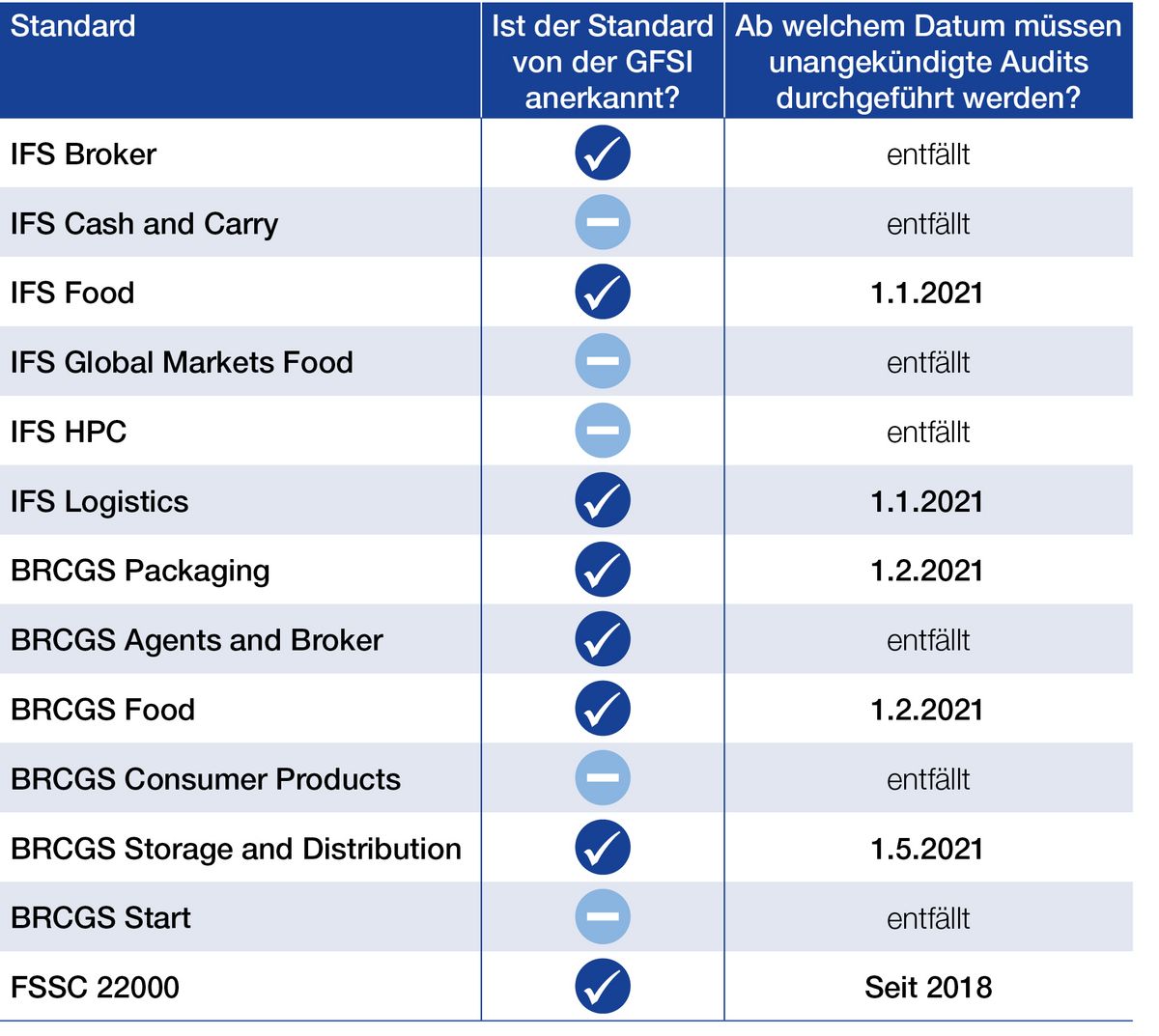 Unangekündigte Audits Lebensmittelsicherheit