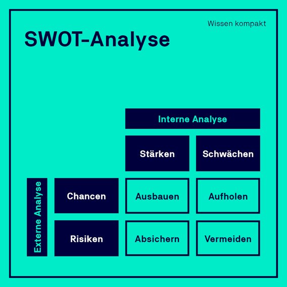 Grafik zur SWOT-Analyse mit Stärken, Schwächen, Chancen und Risiken sowie passenden Handlungsstrategien