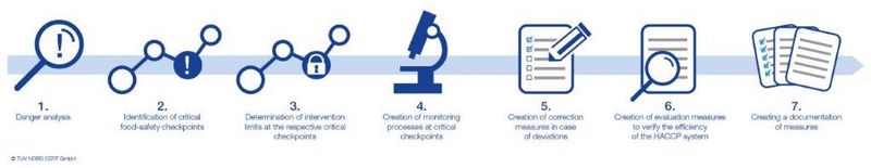 HACCP certification procedure