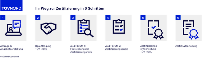 Zertifizierungsablauf FSSC 22000
