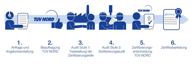 Ablauf BRC Packaging Zertifizierung