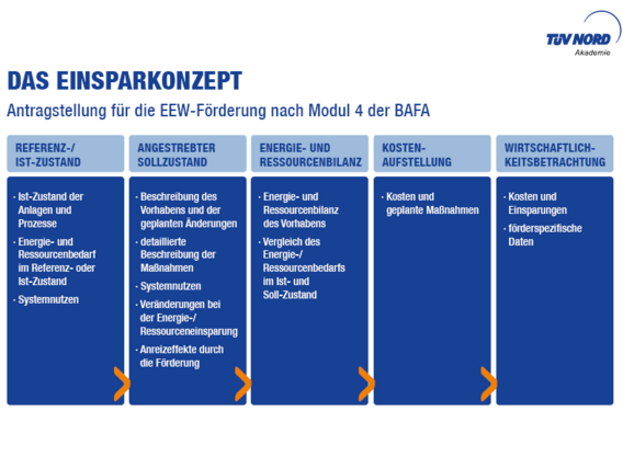 Übersicht zum Einsparkonzept für die EEW-Förderung nach Modul 4 der BAFA mit den Schritten Referenz-/Ist-Zustand, angestrebter Sollzustand, Energie- und Ressourcenbilanz, Kostenaufstellung und Wirtschaftlichkeitsbetrachtung.