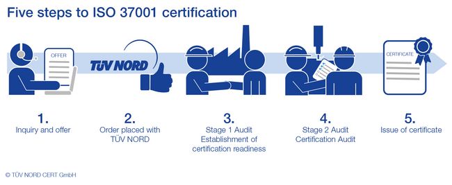 Zertifizierungsablauf ISO 37001 Zertifizierungsablauf ISO 37001