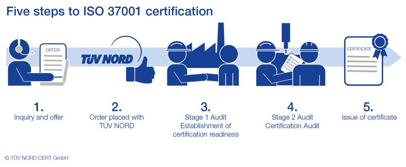 Zertifizierungsablauf ISO 37001 Zertifizierungsablauf ISO 37001