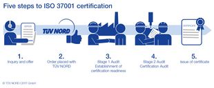 Zertifizierungsablauf ISO 37001 Zertifizierungsablauf ISO 37001