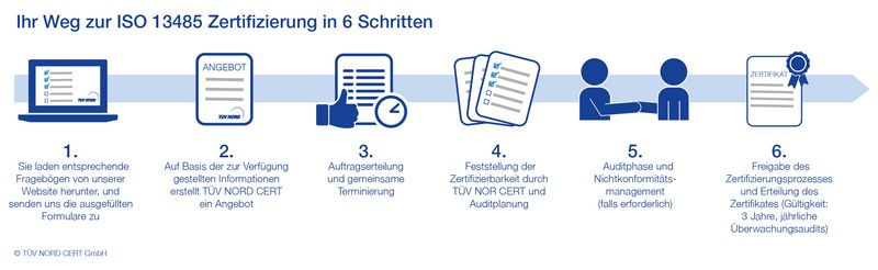 Zertifizierungsablauf ISO 13485 Zertifizierungsablauf ISO 13485