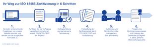 Zertifizierungsablauf ISO 13485 Zertifizierungsablauf ISO 13485