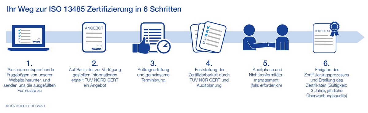 Zertifizierungsablauf ISO 13485 Zertifizierungsablauf ISO 13485
