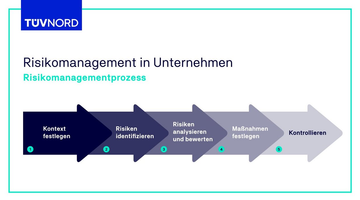 Infografik zum Risikomanagementprozess in Unternehmen mit fünf Schritten: Kontext festlegen, Risiken identifizieren, analysieren und bewerten, Maßnahmen festlegen und kontrollieren.