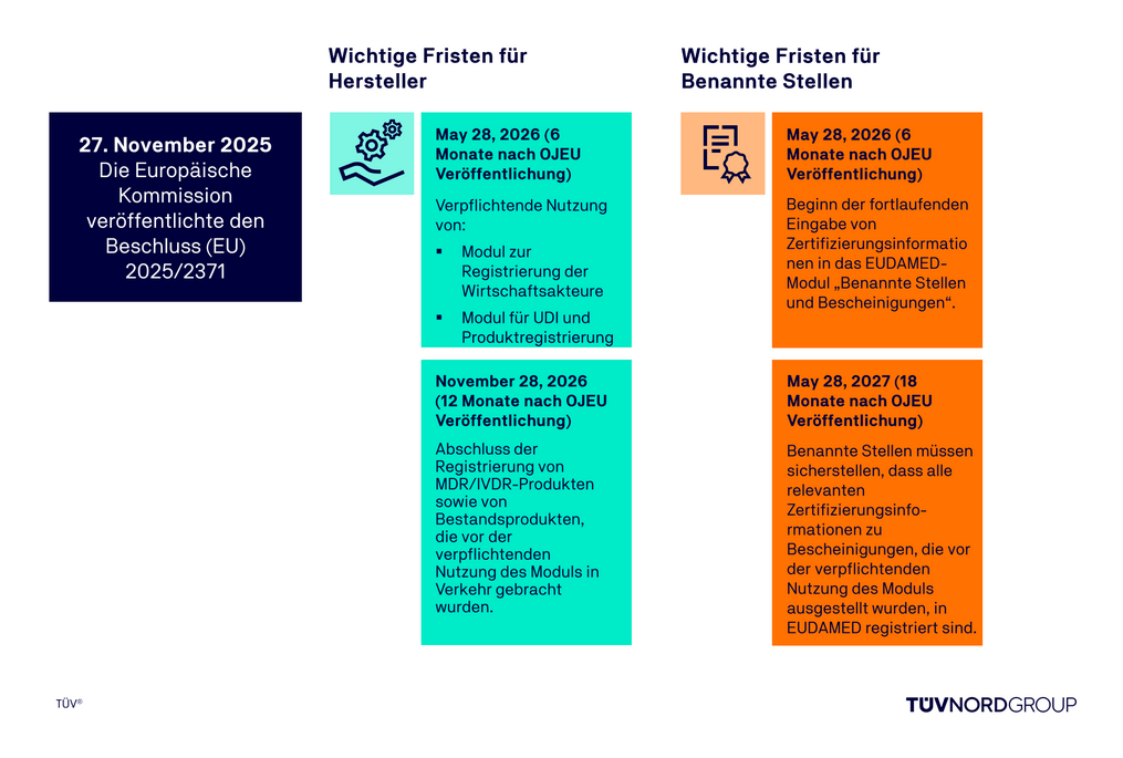 Wichtige Fristen für Hersteller und Benannte Stellen