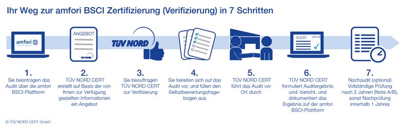 Bildlicher Ablauf einer BSCi Zertifizierung (Verifizierung) Grafik amfori BSCI Auditablauf