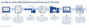 Bildlicher Ablauf einer BSCi Zertifizierung (Verifizierung) Grafik amfori BSCI Auditablauf