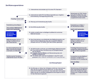 Zertifizierungsablauf IFS HPC