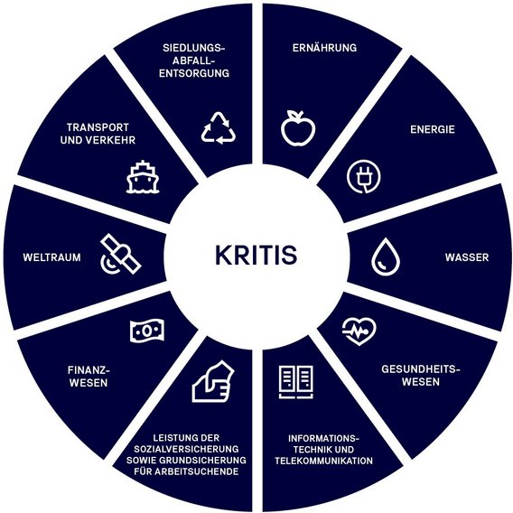 KRITIS-Sektoren in Deutschland