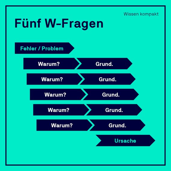Grafik erklärt mit fünf „Warum?“-Fragen die schrittweise Analyse eines Problems bis zur Ursache