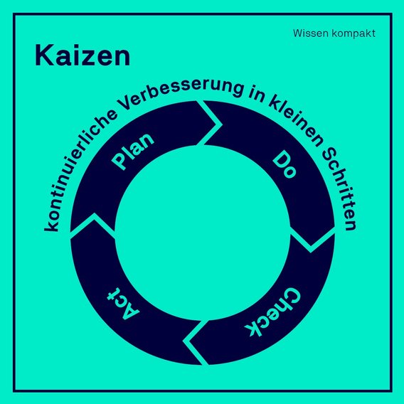 Kreisgrafik zeigt den Kaizen-Zyklus mit Plan, Do, Check, Act zur kontinuierlichen Verbesserung