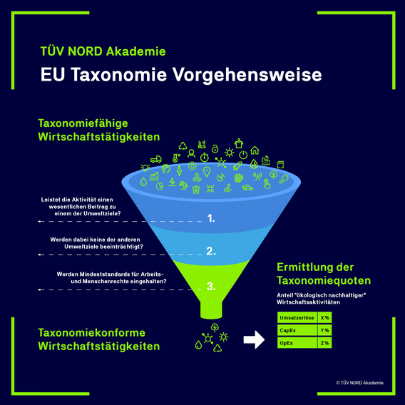 Grafik zur EU-Taxonomie zeigt dreistufige Vorgehensweise zur Ermittlung taxonomiekonformer Wirtschaftstätigkeiten.