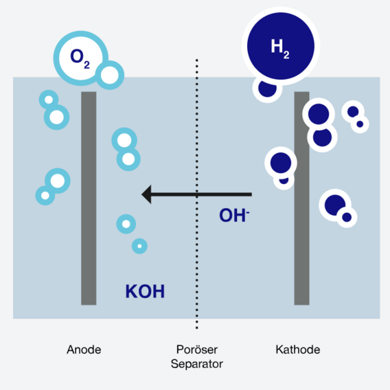 Wasser-Elektrolyse: Die AEL-Elektrolyse (alkalischer Elektrolyseur) wird hier in einer Infografik anschaulich erklärt.