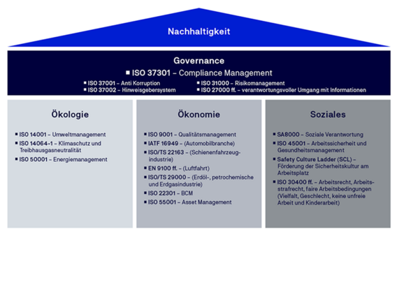 Infografik Compliance: Nachhaltigkeitsgrafik