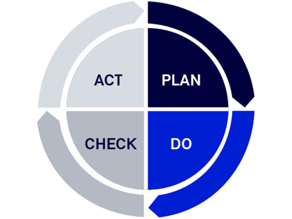 Infografik PDCA Zyklus - Das Vorgehen: Plan-Do-Check-Act